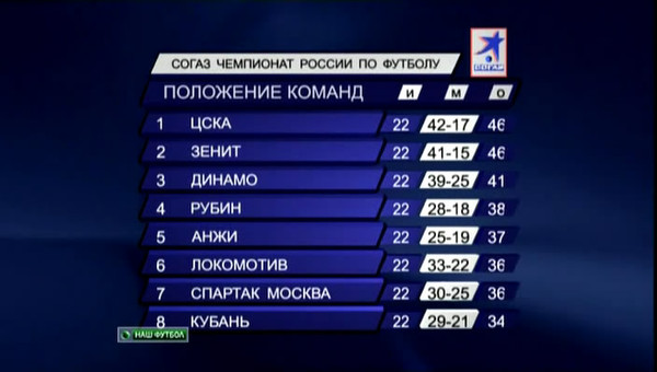 Футбол чемпионат россии пример