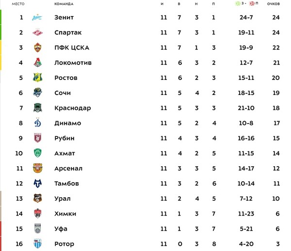 Итоги 8 тура РПЛ Русский Футбольный мир Дзен