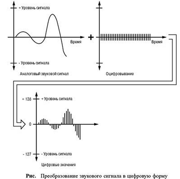 Дополни схему преобразования звука воспроизведение запись непрерывный сигнал дискретный сигнал