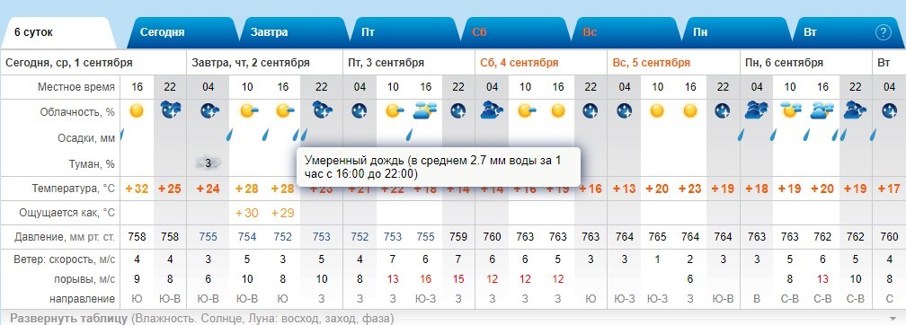 Погода рп5 искусственный. Месячная норма осадков Астрахань.