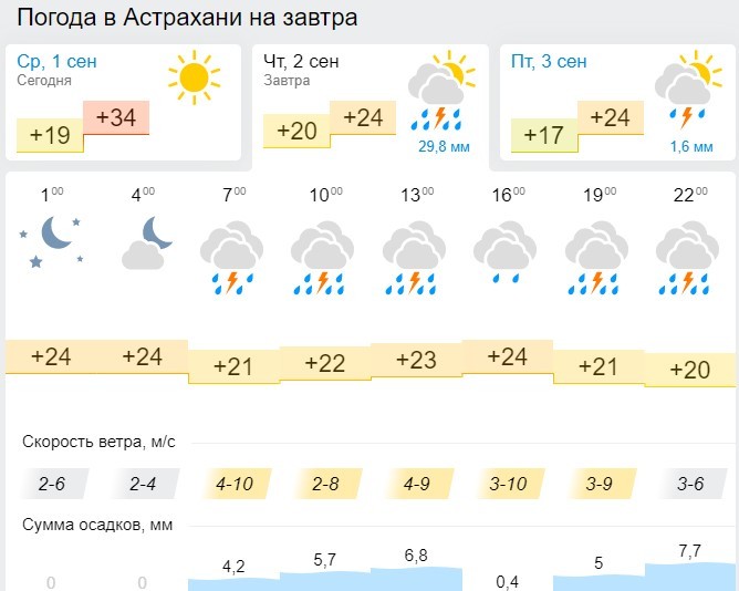 Прогноз погоды рп5 тольятти. Погода в Астрахани на завтра. Астрахань осадки. Астрахань в сентябре дожди. Астрахань в сентябре.