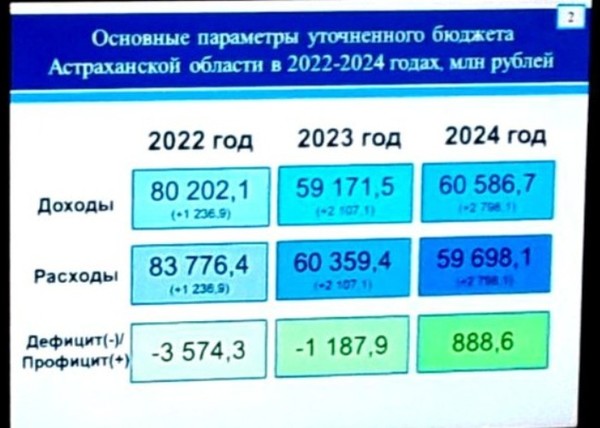 Бюджет 2022 2024. Дефицит бюджета РФ 2022. Доходы России 2022. Дефицит бюджета России в 2022 году. Бюджет России на 2022.