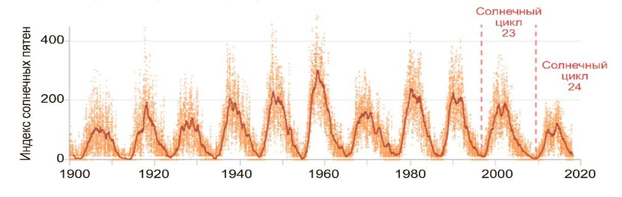 Наибольшая солнечная активность. Циклы солнечной активности график. 25 Цикл солнечной активности график. График солнечной активности по годам с2000. График солнечной активности в 11 летние циклы.