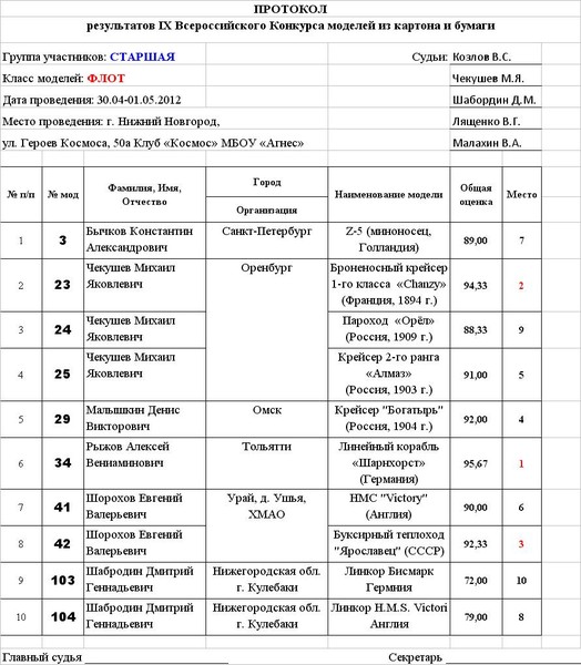 Протокол конкурса рисунков