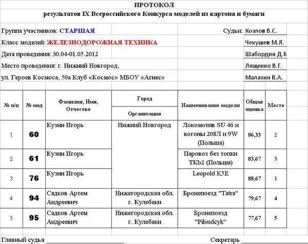 Протокол конкурса рисунков