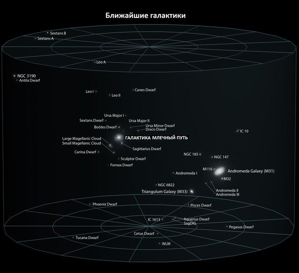 Карта ближайших звезд