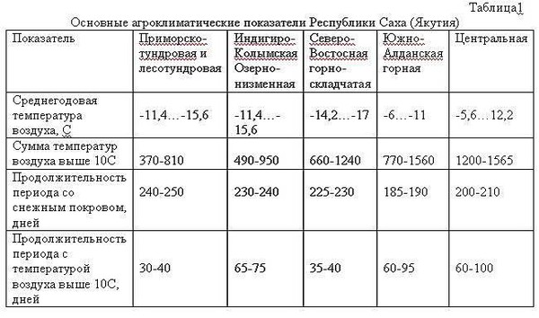 Природные зоны россии таблица