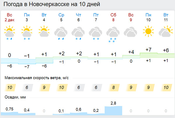 Погода новочеркасск ростовская область на 10 дней