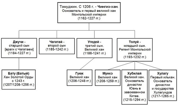 Чингизиды династия схема