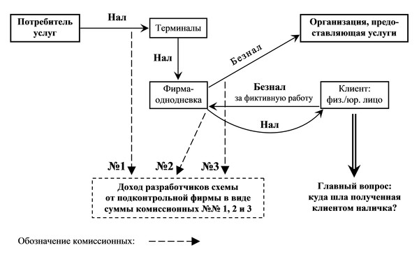 Обналичивание ндс схема