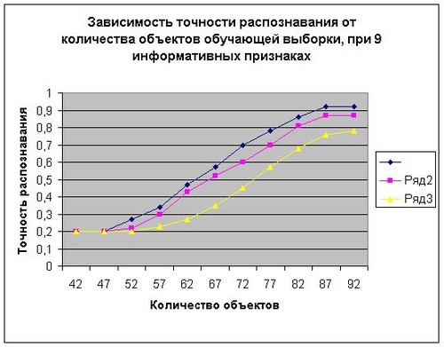 Зависимость качества