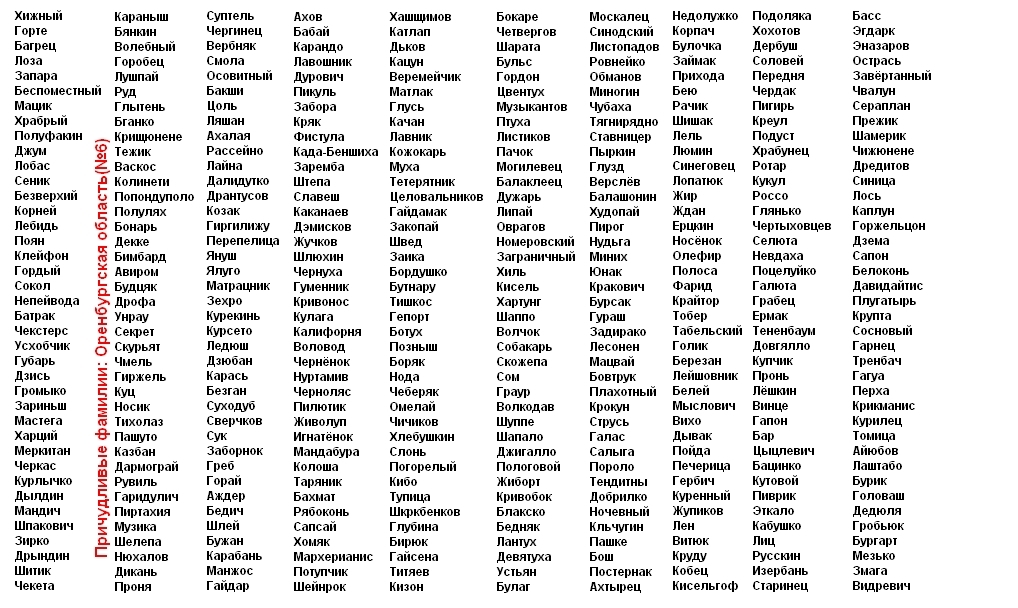 Все фамилии которые есть в россии