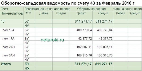 Оборотно сальдовая ведомость 43