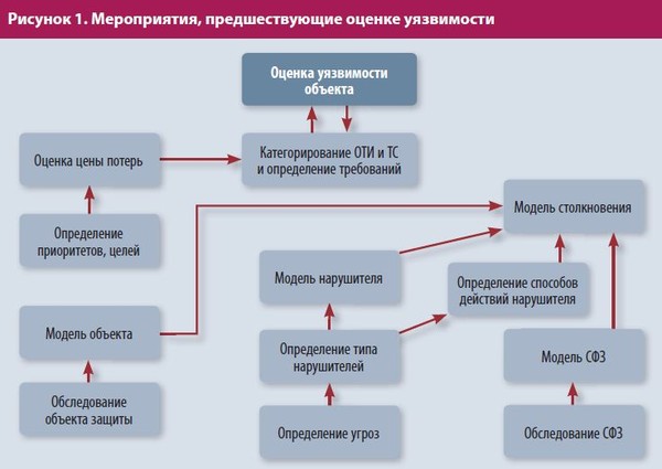 Кем разрабатывается план обеспечения транспортной безопасности