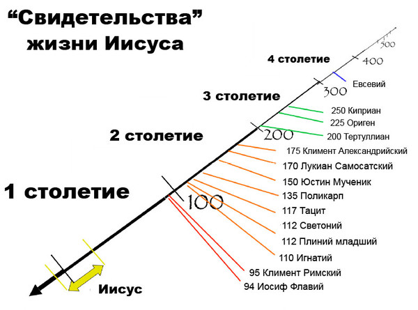 План жизни иисуса христа