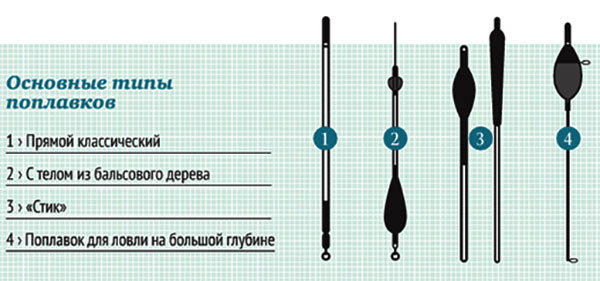 Рецепт теста для ловли уклейки