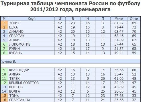 Турнирная таблица бутана