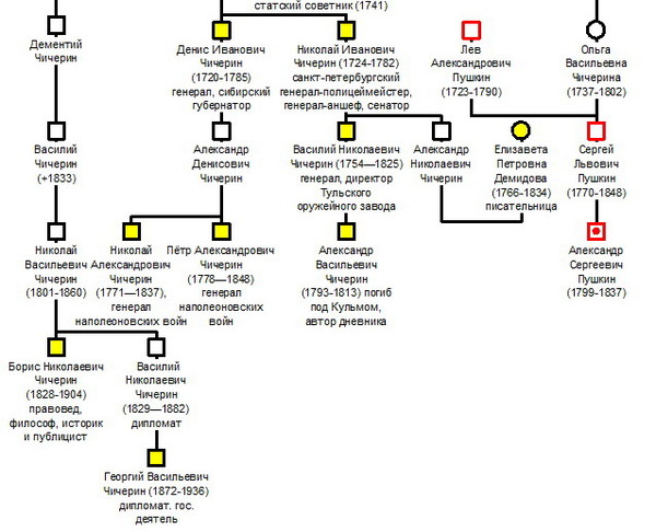 Генеалогическое древо пушкина схема