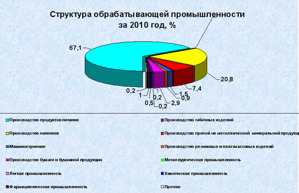 Состав обрабатываемых данных. Структура обрабатывающей промышленности.