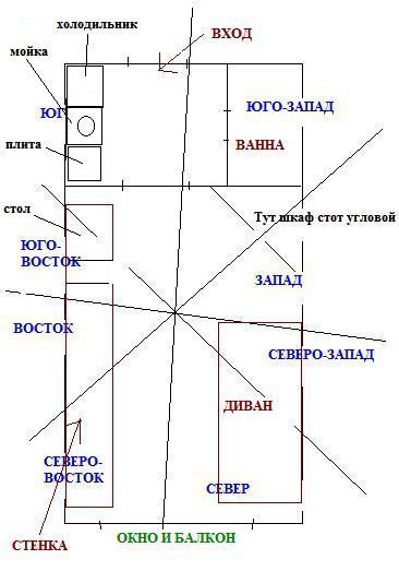 Юго восток комнаты. Фен-шуй для квартиры. Фен шуй Юго Восток. Расположение туалета в квартире по фен шуй. Зоны по фен шуй.