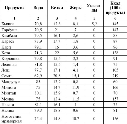 Калорийность горбуша тушеная в молоке