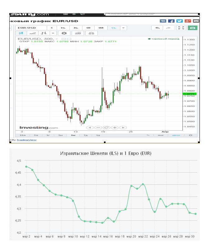Курс шекеля к рублю. Соотношение доллара к евро. Курс евро к шекелю. Шекель к евро график. Курс шекеля к доллару.