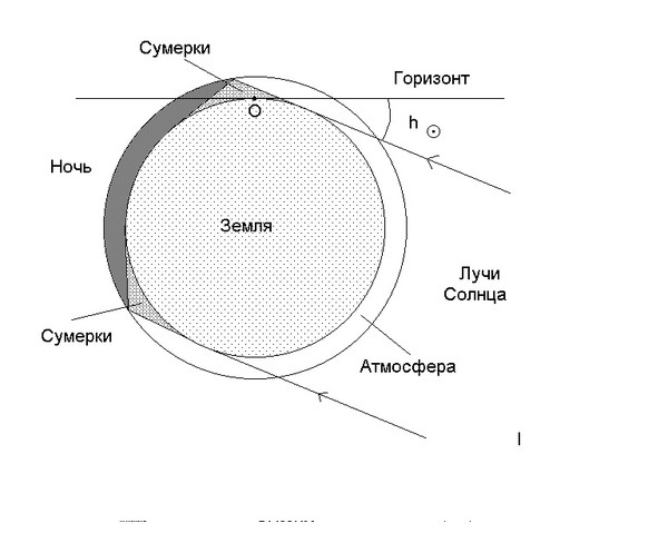 Ночная схема. Сумерки гражданские навигационные астрономические. Белые ночи схема. Белые ночи астрономия. Почему бывают белые ночи научное объяснение.