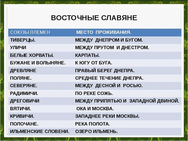 Ответы Mail.ru: здраствуйте... помогите, пожалуйста, нужна таблица племена  Восточных славян и их расселение)... всего 2 колонки. пожалуйста