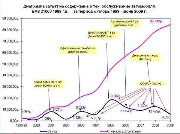 Диаграмма авторасходов