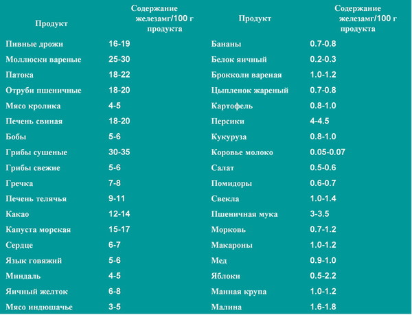 Диета при низком гемоглобине