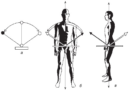 Рис. 5. Упражнение-маятник «Метроном»: а – мыслеобраз, б – вправо-влево, в – вперед-назад