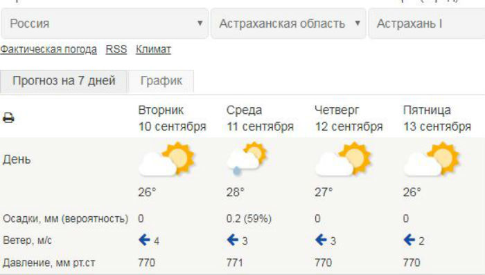 Погода астрахани на 14 дней 2024. Погода в Астрахани сейчас. Погода в Астрахани на сегодня. Рп5 Астрахань. Погода в Астрахани сегодня сейчас.