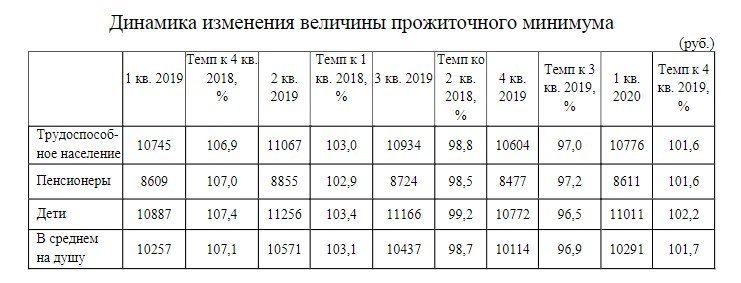 Прожиточный минимум амурская область 2024 год. Прожиточный минимум в Астраханской области. Прожиточный минимум в Астраханской области в 2021. Прожиточный минимум по Астраханской области. Прожиточный минимум в Астрахани.