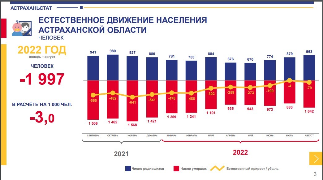 Область население 2022. Численность населения России на 2022. Статистика рождаемости в России. Статистика смертности в России. Численность населения России на 2022 год.