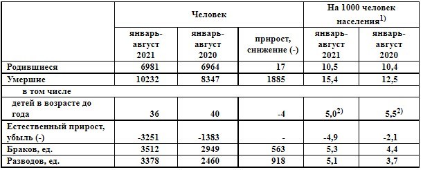 Смертность астраханская область. Убыль населения Астрахани. Естественный прирост убыль Хакасии за 2021. Убыль населения в Костромской области на 2021. Прирост и убыль Рязанской области на 2021 год.