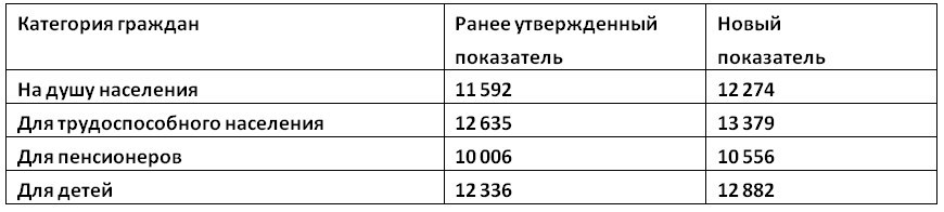 Какой прожиточный минимум январь 2024 год. Прожиточный минимум в ДНР В 2022. Прожиточный минимум в ДНР. Прожиточный минимум в ЛНР. Прожиточный минимум в ЛНР В 2023.