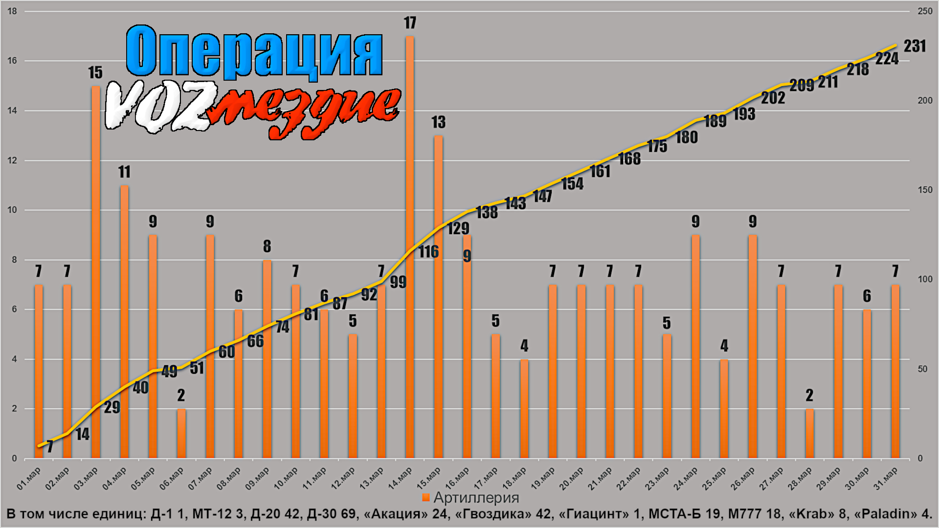 Потери украины на сегодня статистика. График. График по годам. Диаграмма на много годов. График 2023.