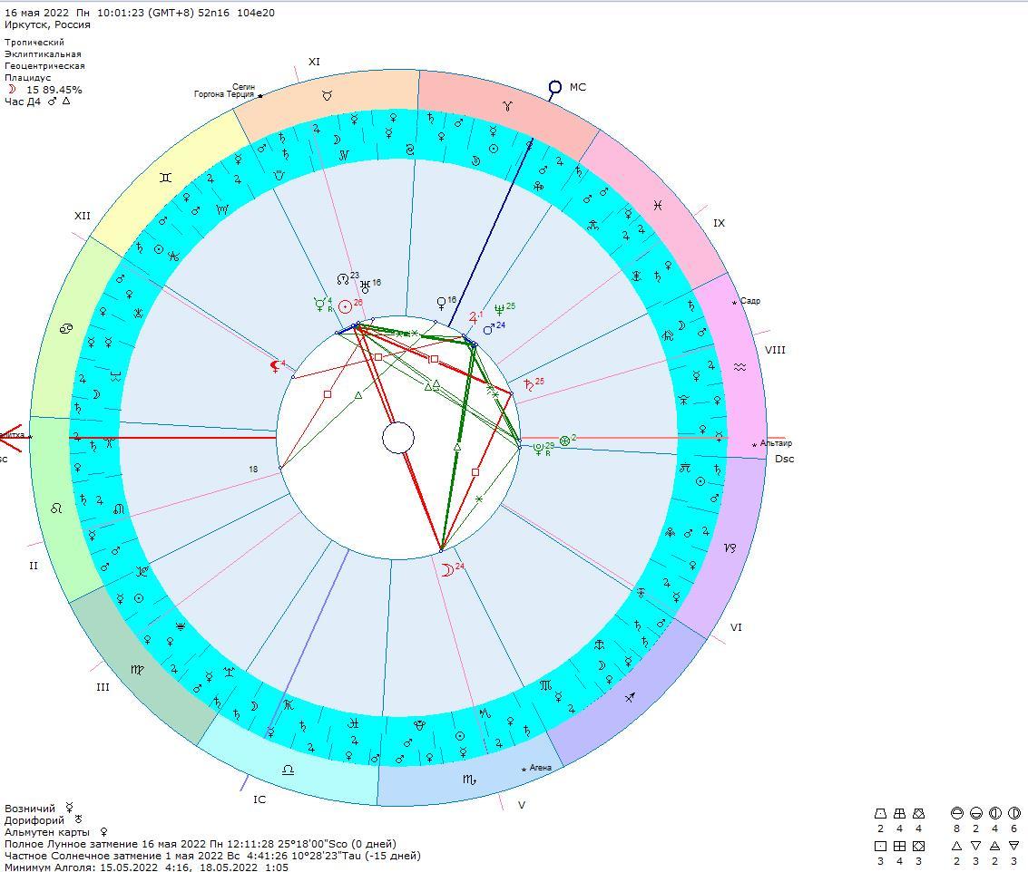 Затмение натальная карта