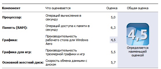 Индекс производительности windows 7. Таблица индексов производительности виндовс 7. Что такое базовый индекс производительности. Индекс производительности Windows 2.3.