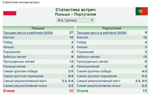 Португалия словения статистика личных встреч